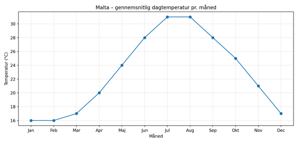 Gennemsnitstemperatur og vejret Malta måned for måned